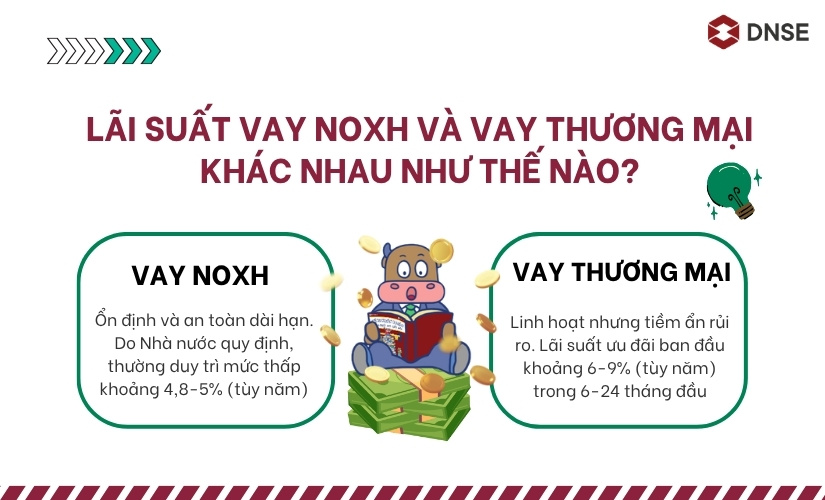So sánh vay NOXH và vay thương mại - Lãi suất vay khác nhau như thế nào?