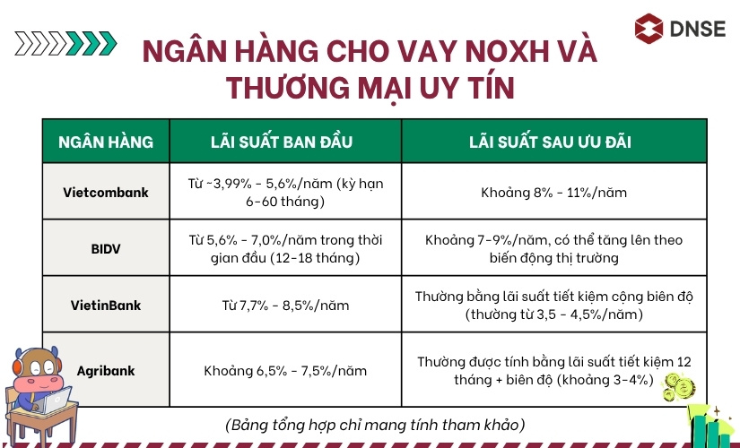Các ngân hàng nào cho vay NOXH và vay thương mại uy tín