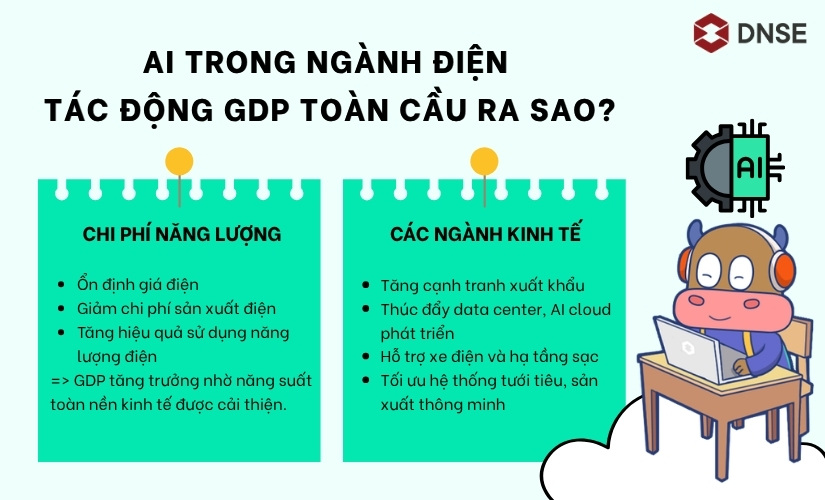 AI trong ngành điện tác động GDP toàn cầu ra sao?