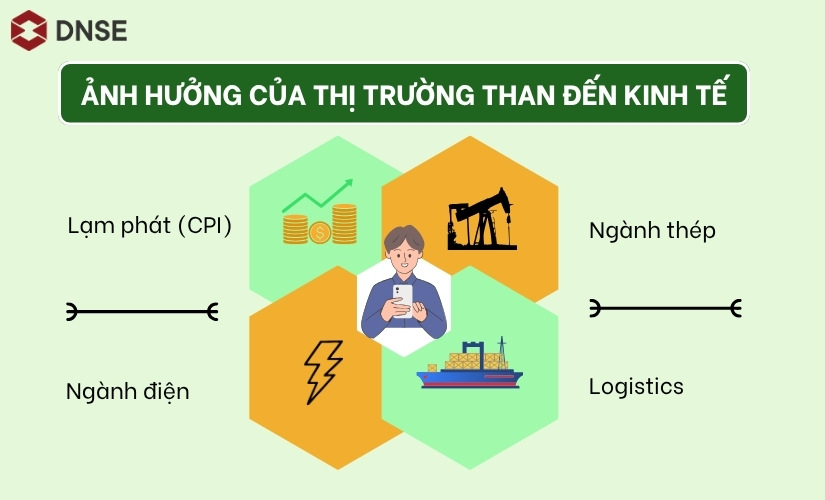 Ảnh hưởng của thị trường than đến kinh tế