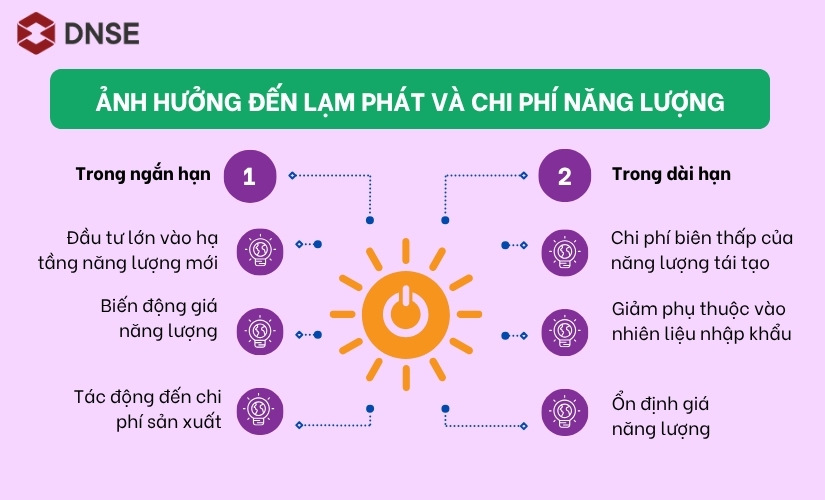 Ảnh hưởng đến lạm phát và chi phí năng lượng