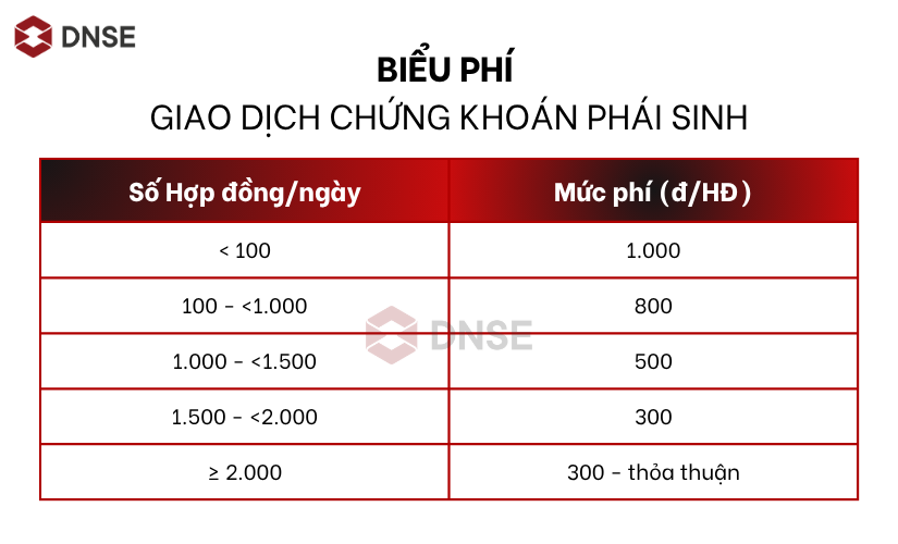 Áp dụng biểu phí giao dịch Phái sinh từ ngày 1/5/2026