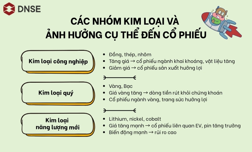 Giá kim loại ảnh hưởng chứng khoán như thế nào?