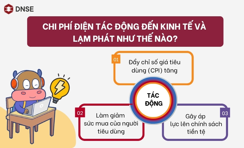 Chi phí điện tác động đến kinh tế và lạm phát