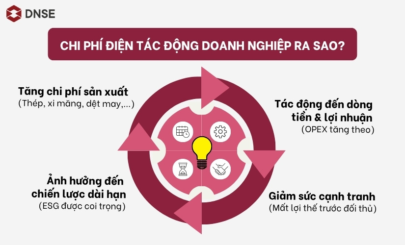 Chi phí điện tác động doanh nghiệp ra sao?