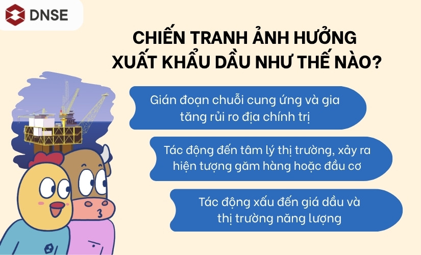 Chiến tranh ảnh hưởng xuất khẩu dầu như thế nào?