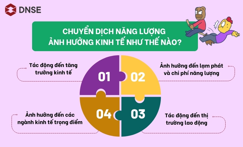 Chuyển dịch năng lượng ảnh hưởng kinh tế như thế nào?