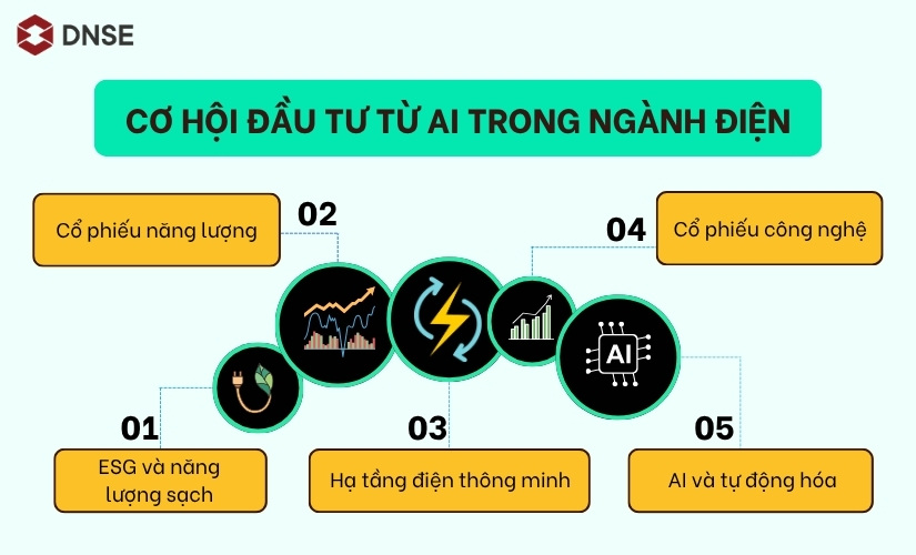 Cơ hội đầu tư từ xu hướng AI trong ngành điện