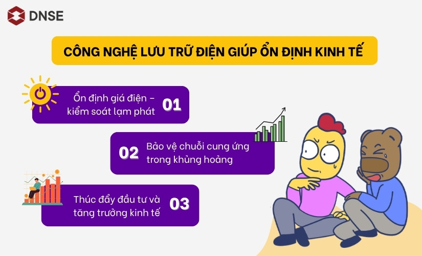 Công nghệ lưu trữ điện giúp ổn định kinh tế ra sao?