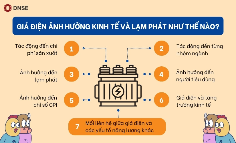 Giá điện ảnh hưởng kinh tế và lạm phát như thế nào?