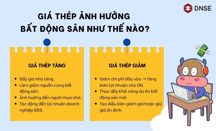 Giá thép ảnh hưởng bất động sản ra sao?