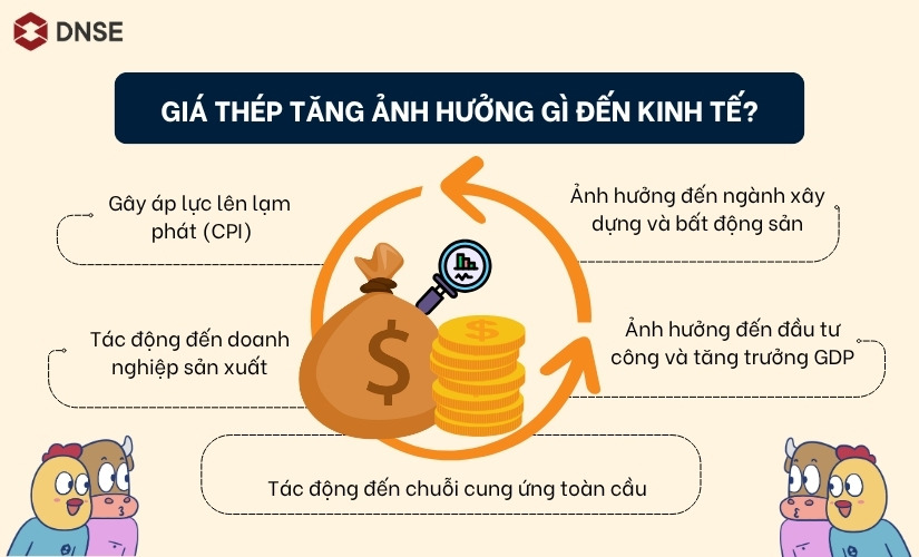 Giá thép tăng ảnh hưởng gì đến kinh tế?