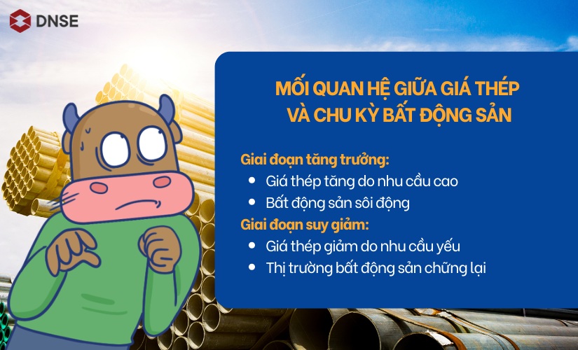 Giá thép ảnh hưởng bất động sản chu kỳ