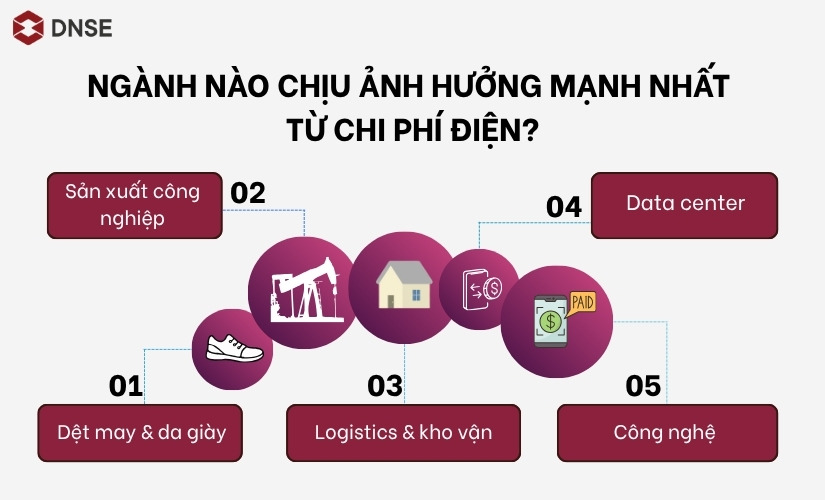 Những ngành chịu ảnh hưởng mạnh nhất từ chi phí điện