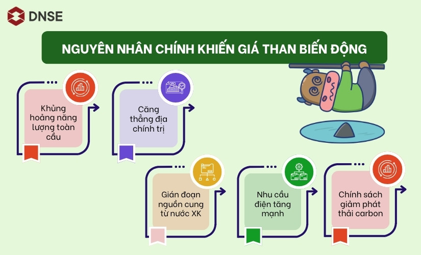 Nguyên nhân chính khiến giá than biến động