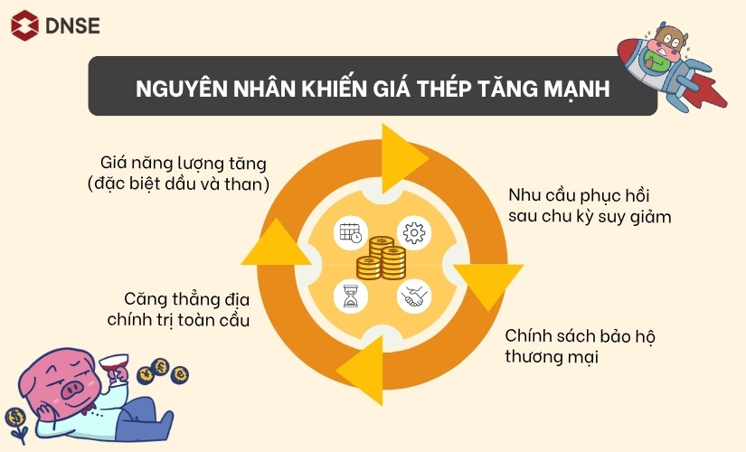Nguyên nhân khiến giá thép tăng mạnh
