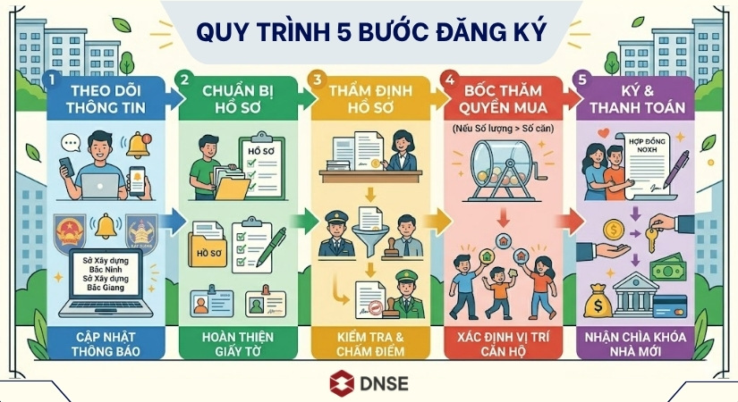 5 bước đăng ký mua NOXH tại KCN Bắc Ninh nhanh nhất