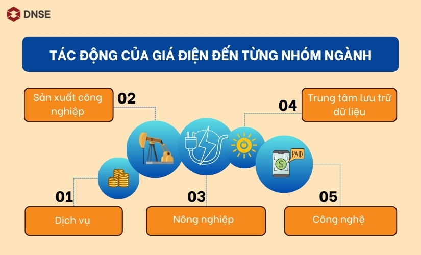 Tác động của giá điện đến từng nhóm ngành