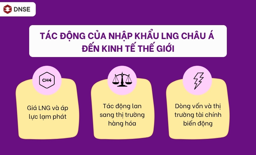 Tác động của nhập khẩu LNG châu Á đến kinh tế thế giới