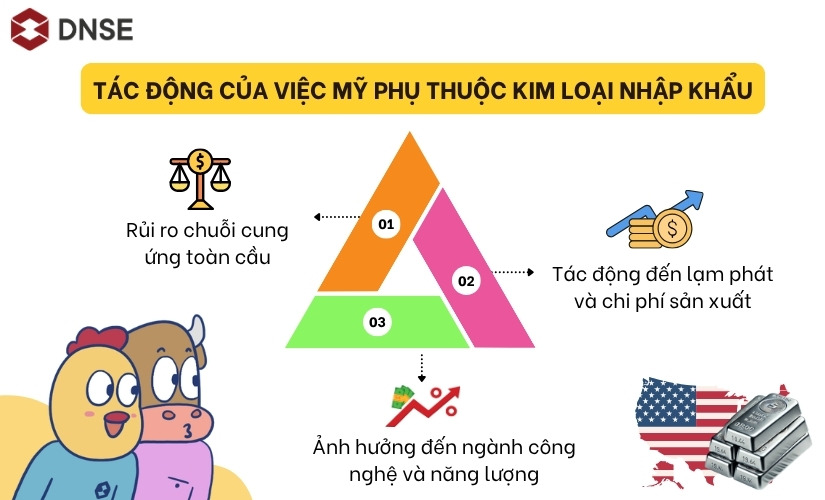Mỹ phụ thuộc kim loại nhập khẩu có tác động gì?