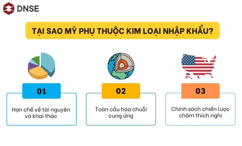 Tại sao Mỹ phụ thuộc kim loại nhập khẩu?