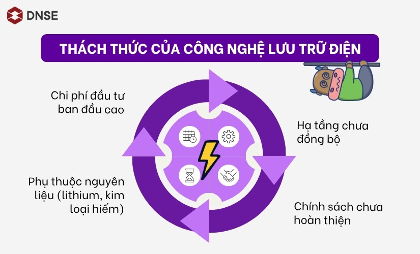 Thách thức của công nghệ lưu trữ điện
