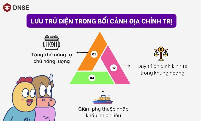 Vai trò của lưu trữ điện trong bối cảnh chiến tranh