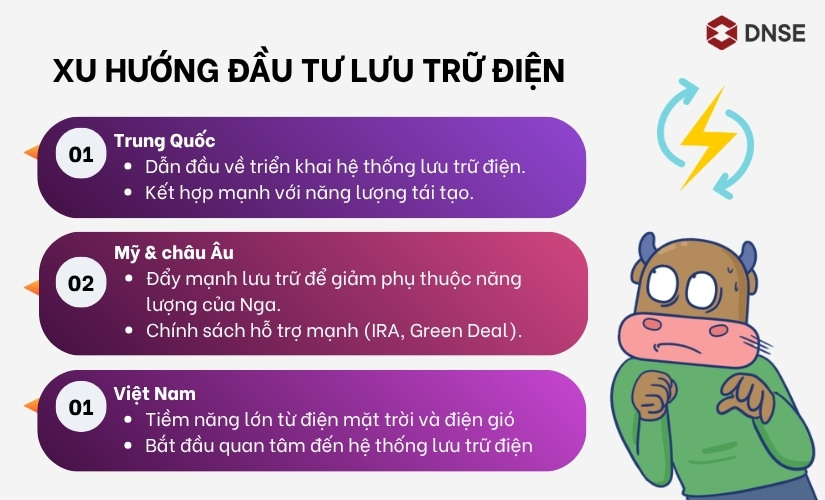Xu hướng đầu tư lưu trữ điện trên thế giới