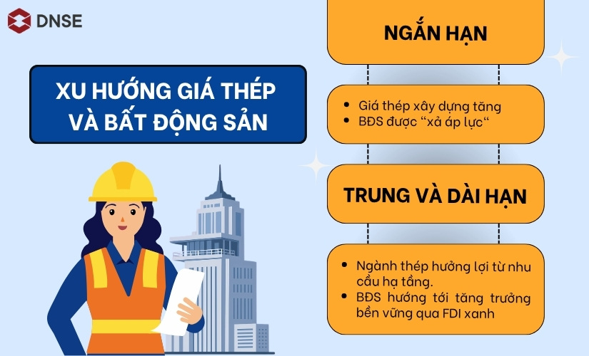 Xu hướng giá thép và bất động sản