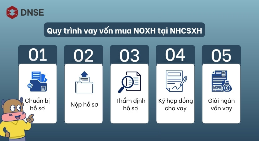 Quy trình vay vốn tại NHCSXH gồm 5 bước 