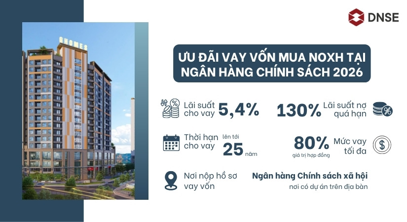 Thông tin về ưu đãi vay vốn mua NOXH tại NHCSXH 