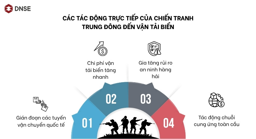 Các tác động trực tiếp đến vận tải biển