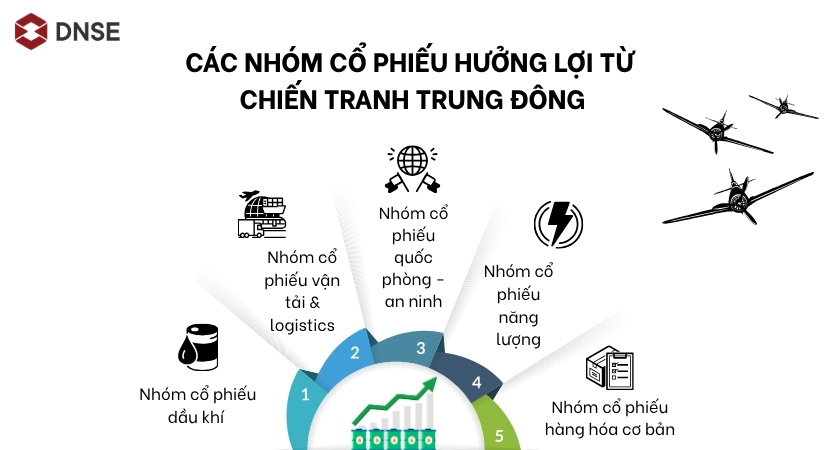 Các nhóm cổ phiếu hưởng lợi từ chiến tranh Trung Đông