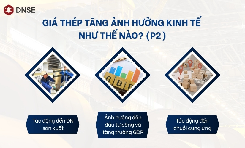 Giá thép tăng ảnh hưởng kinh tế ở những khía cạnh nào? (P2)