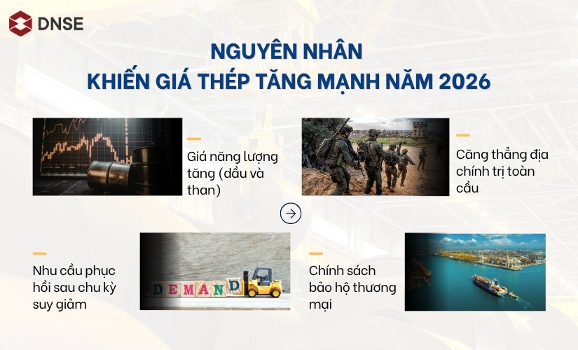 Nguyên nhân khiến giá thép tăng mạnh năm 2026