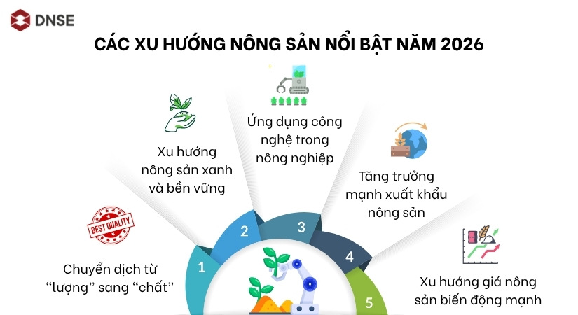 Các xu hướng nông sản nổi bật năm 2026 