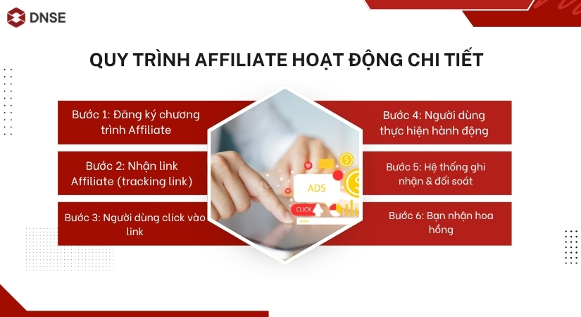 Quy trình làm Affiliate chi tiết