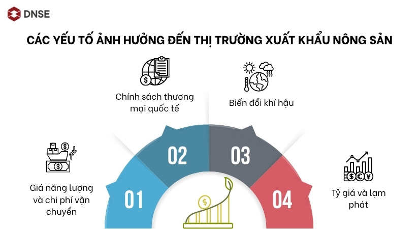 Các yếu tố ảnh hưởng đến thị trường xuất khẩu nông sản