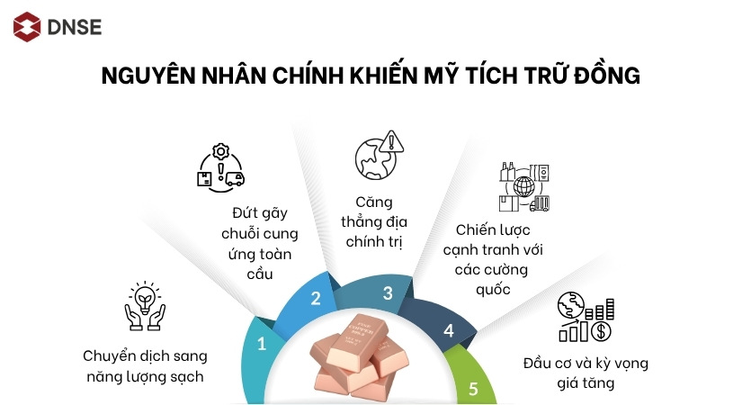 Điều gì đang thúc đẩy Mỹ tích trữ đồng kỷ lục - Nguyên nhân chính