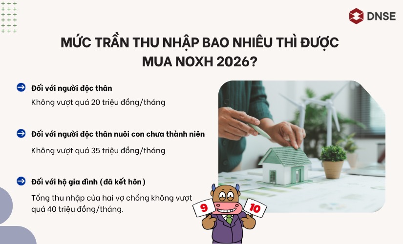 Mức trần thu nhập bao nhiêu thì được mua NOXH năm 2026?