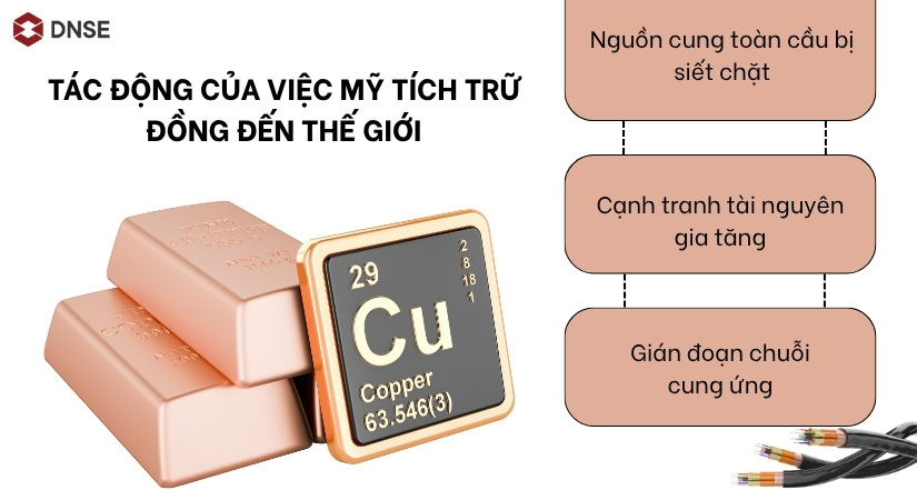 Tác động của việc Mỹ tích trữ đồng đến thế giới