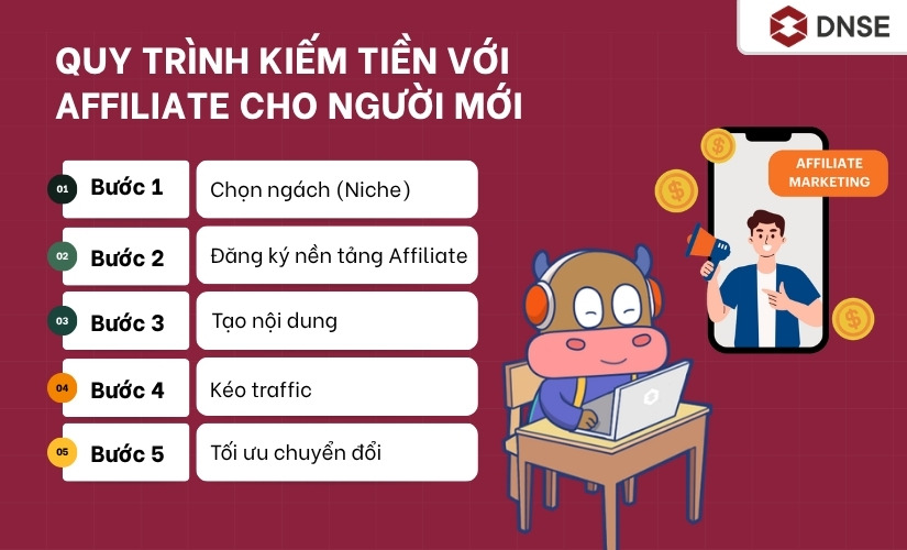 Quy trình kiếm tiền với Affiliate cho người mới