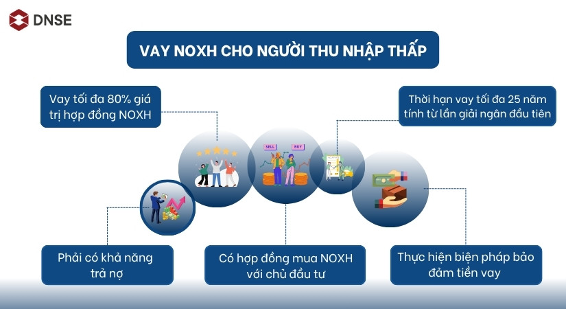 Quy định khi vay mua NOXH cho người thu nhập thấp