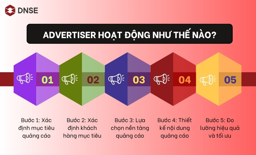 Cơ chế hoạt động của advertiser