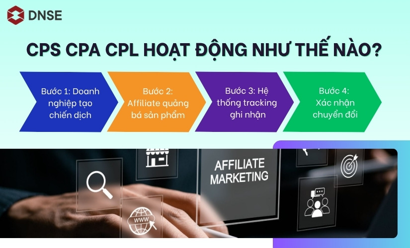 Cơ chế hoạt động của CPS CPA CPL