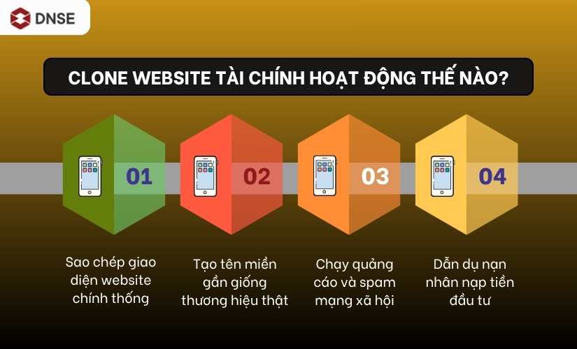 Cơ chế hoạt động của clone website tài chính
