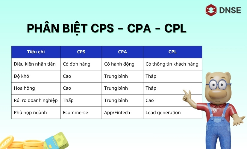 So sánh CPS CPA CPL
