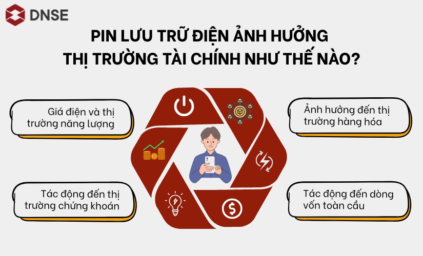 Cơ chế tác động của pin lưu trữ điện đến thị trường tài chính