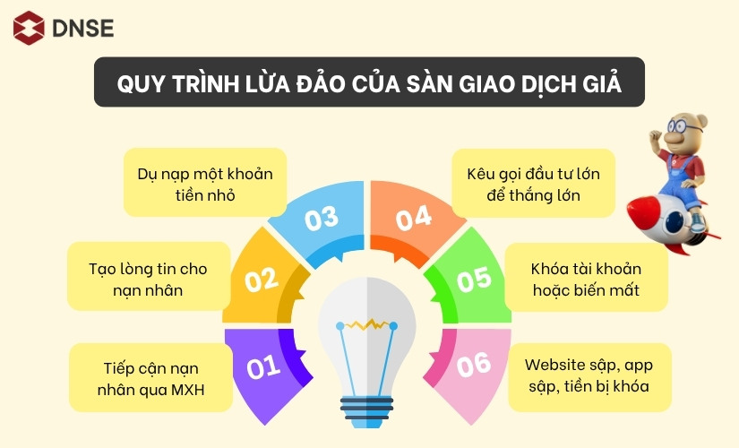 Quy trình lừa đảo thường gặp của sàn giao dịch giả