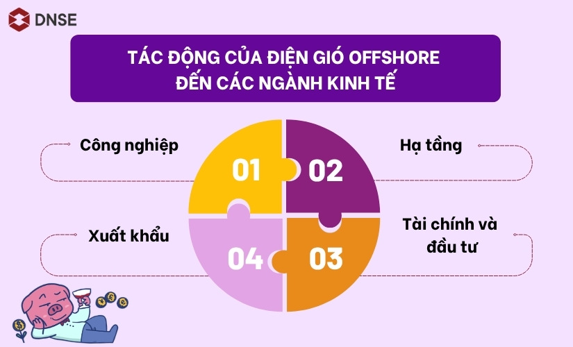 Điện gió offshore và tăng trưởng kinh tế